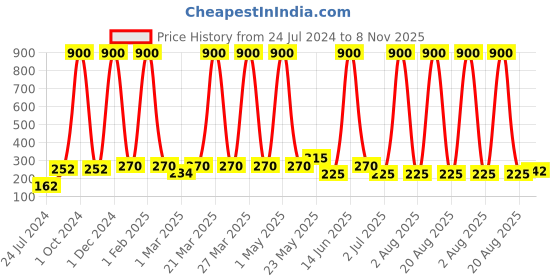 myntra.com HOSLEY Set Of 3 Purple Solid Highly Fragranced Lavender Fields Filled Glass Candles hosley Price History Graph from 24 Jul 2024 to 8 Nov 2025