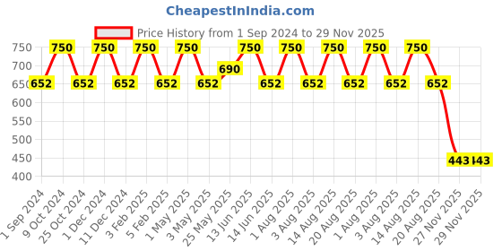 myntra.com HOSLEY Set of 3 Red Apple Cinnamon Fragranced Wax Pillar Candles hosley Price History Graph from 1 Sep 2024 to 29 Nov 2025