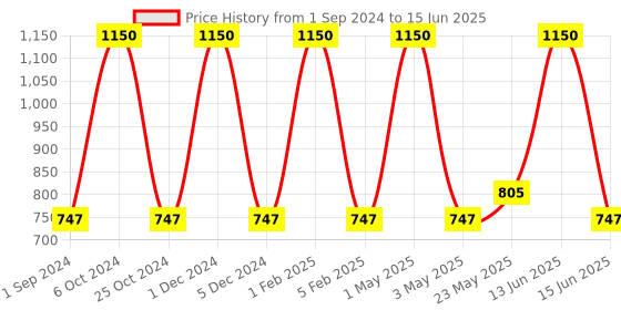myntra.com HOSLEY Set of 3 Red Decorative Apple Cinnamon Highly Fragranced Pillar Candles hosley Price History Graph from 1 Sep 2024 to 15 Jun 2025