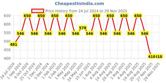 myntra.com HOSLEY Set of 3 White Sweet Pea Jasmine Fragranced Wax Pillar Candles hosley Price History Graph from 24 Jul 2024 to 29 Nov 2025