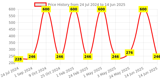 myntra.com HOSLEY Set of 7 Yellow Lemon Bar Scented Jar Candle With Tealights hosley Price History Graph from 24 Jul 2024 to 14 Jun 2025