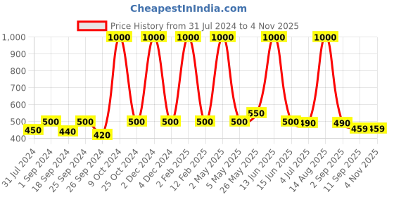 myntra.com HOSLEY Silver Tone& Grey Decorative Stainless Steel Lantern Candle Holder hosley Price History Graph from 31 Jul 2024 to 2 Nov 2025
