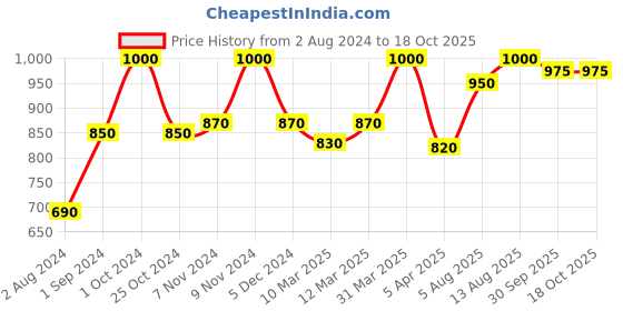 myntra.com HOSLEY Silver-Toned Lantern With Pillar Candle hosley Price History Graph from 2 Aug 2024 to 18 Oct 2025