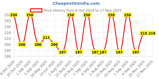 myntra.com HOSLEY White 4 pieces Pillar Candle hosley Price History Graph from 6 Oct 2024 to 17 Nov 2025