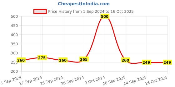 myntra.com HOSLEY White 50 pieces Tea Light Candle hosley Price History Graph from 1 Sep 2024 to 16 Oct 2025