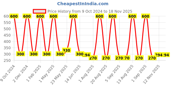 myntra.com HOSLEY White 6 pieces Jar Candle hosley Price History Graph from 9 Oct 2024 to 17 Nov 2025