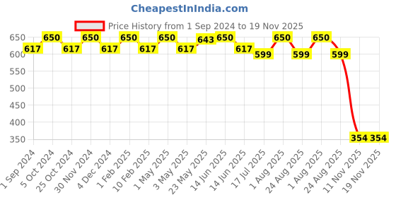 myntra.com HOSLEY White & Off White 2 pieces Pillar Candle hosley Price History Graph from 1 Sep 2024 to 19 Nov 2025