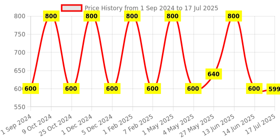 myntra.com HOSLEY Yellow Set of 2 Sweeet Pea Jasmine Aromatic Pillar Candles hosley Price History Graph from 1 Sep 2024 to 14 Jun 2025