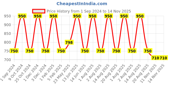 myntra.com HOSLEY Yellow Set of 3 Lemon Bar Aromatic Pillar Candles hosley Price History Graph from 1 Sep 2024 to 13 Nov 2025