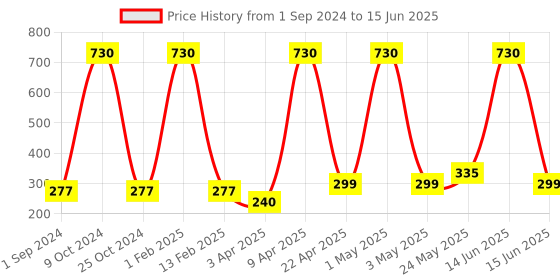 myntra.com HOSLEY Yellow Solid Lemon Bar Highly Fragranced Pillar Candles hosley Price History Graph from 1 Sep 2024 to 15 Jun 2025