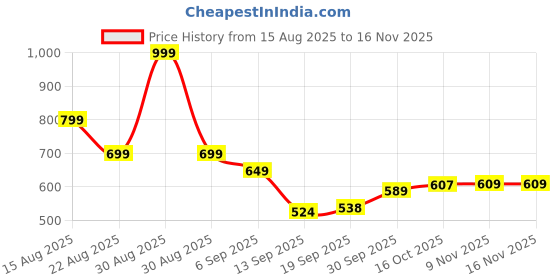 myntra.com hopscotch Hospcotch Beige Sunny Butterfly Onesie with Hat hopscotch Price History Graph from 15 Aug 2025 to 16 Nov 2025