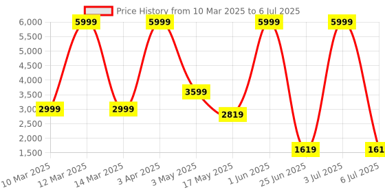 myntra.com HOSPIKART White 2 Pieces Memory Foam Filled Polyester Maternity Pillows hospikart Price History Graph from 10 Mar 2025 to 6 Jul 2025
