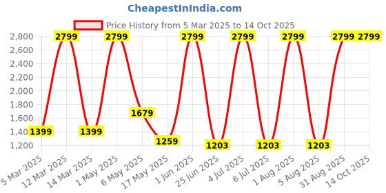myntra.com HOSPIKART White Memory Foam Filled Therapedic Pillow hospikart Price History Graph from 5 Mar 2025 to 14 Oct 2025