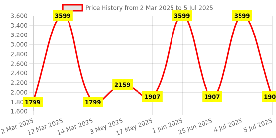 myntra.com HOSPIKART White Set of 2 Memory Foam Filled Polyester Breathable Sleep Pillow hospikart Price History Graph from 2 Mar 2025 to 5 Jul 2025