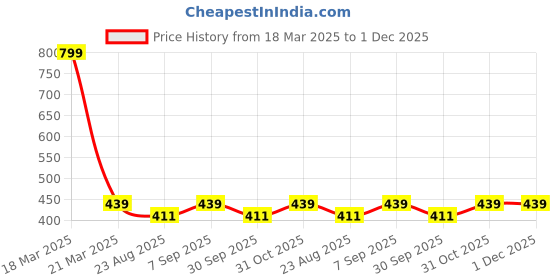 myntra.com HOSTA HOMES 2-Pcs Beige & Blue Digital Printed Pure Cotton Table Placemats hosta homes Price History Graph from 18 Mar 2025 to 30 Nov 2025