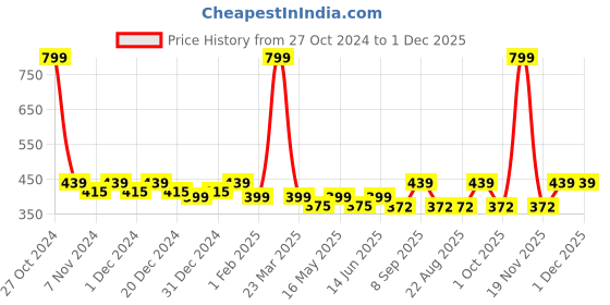 myntra.com HOSTA HOMES 2-Pcs Black & Beige Self-Design Reversible Table Placemats hosta homes Price History Graph from 27 Oct 2024 to 1 Dec 2025