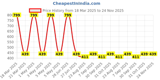 myntra.com HOSTA HOMES 2-Pcs Brown Digital Printed Pure Cotton Table Placemats hosta homes Price History Graph from 18 Mar 2025 to 23 Nov 2025