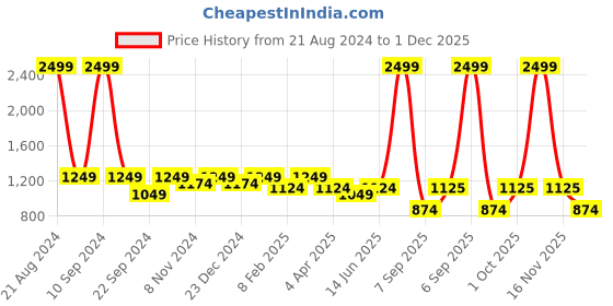 myntra.com HOSTA HOMES 2 Pieces Cream-Coloured & Black Quilted Velvet Square Cushion Covers hosta homes Price History Graph from 21 Aug 2024 to 30 Nov 2025