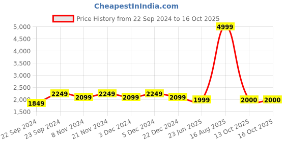 myntra.com HOSTA HOMES 2 Pieces Memory Foam Filled Cotton Therapedic Pillow hosta homes Price History Graph from 22 Sep 2024 to 13 Oct 2025