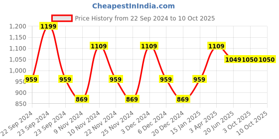 myntra.com HOSTA HOMES 210 GSM Multi Printed Single Bed Comforter hosta homes Price History Graph from 22 Sep 2024 to 9 Oct 2025