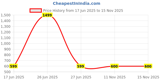 myntra.com HOSTA HOMES 4-Pcs Beige & Brown Digital Printed Pure Cotton Table Placemats hosta homes Price History Graph from 17 Jun 2025 to 14 Nov 2025