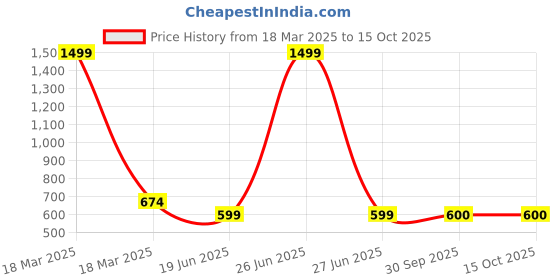 myntra.com HOSTA HOMES 4-Pcs Beige & Red Digital Printed Pure Cotton Table Placemats hosta homes Price History Graph from 18 Mar 2025 to 15 Oct 2025
