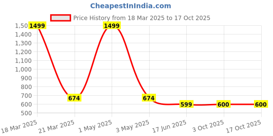 myntra.com HOSTA HOMES 4-Pcs Beige Jute Reversible Table Placemats hosta homes Price History Graph from 18 Mar 2025 to 16 Oct 2025