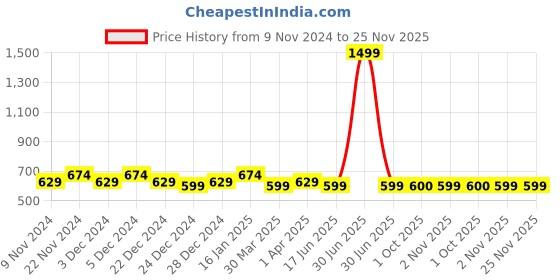 myntra.com HOSTA HOMES 4-Pcs Blue & Green Round Table Placemats hosta homes Price History Graph from 9 Nov 2024 to 25 Nov 2025