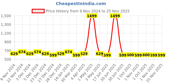 myntra.com HOSTA HOMES 4- Pcs Blue & Orange Colored Round Table Placemats hosta homes Price History Graph from 9 Nov 2024 to 24 Nov 2025