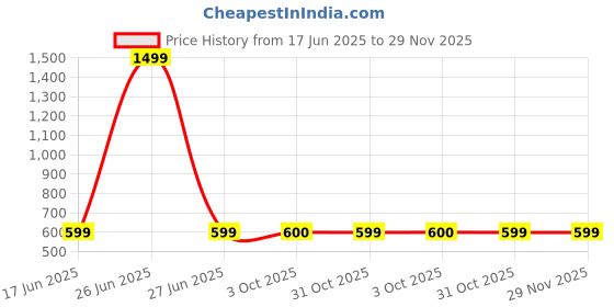 myntra.com HOSTA HOMES 4-Pcs Brown Digital Printed Pure Cotton Table Placemats hosta homes Price History Graph from 17 Jun 2025 to 29 Nov 2025
