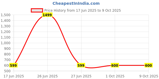 myntra.com HOSTA HOMES 4-Pcs Red & Green Digital Printed Pure Cotton Table Placemats hosta homes Price History Graph from 17 Jun 2025 to 9 Oct 2025