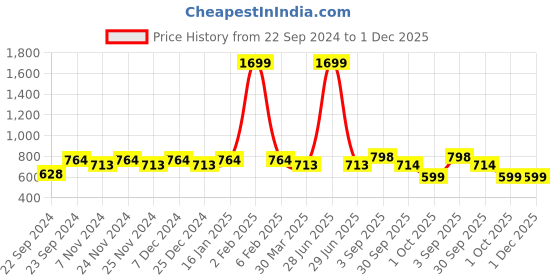 myntra.com HOSTA HOMES 4 Pieces Beige & Pink Self Design Pure Cotton Table Placemats hosta homes Price History Graph from 22 Sep 2024 to 30 Nov 2025