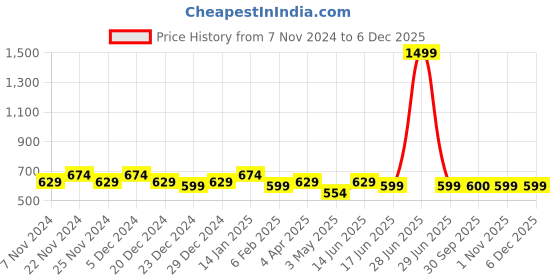 myntra.com HOSTA HOMES 4 Pieces White & Green Printed Pure Cotton Table Placemats hosta homes Price History Graph from 7 Nov 2024 to 5 Dec 2025
