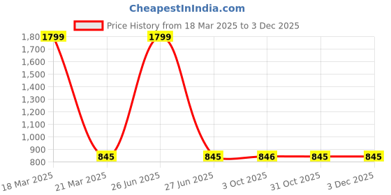 myntra.com HOSTA HOMES 6-Pcs Beige & Peach-Colored Digital Printed Pure Cotton Table Placemats hosta homes Price History Graph from 18 Mar 2025 to 2 Dec 2025