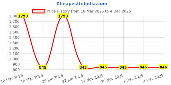 myntra.com HOSTA HOMES 6-Pcs Beige Digital Printed Pure Cotton Table Placemats hosta homes Price History Graph from 18 Mar 2025 to 4 Dec 2025