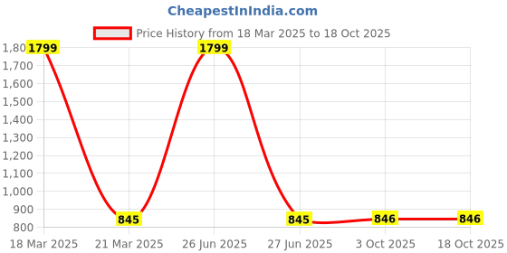 myntra.com HOSTA HOMES 6-Pcs Beige Jute Reversible Table Placemats hosta homes Price History Graph from 18 Mar 2025 to 17 Oct 2025