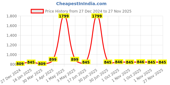 myntra.com HOSTA HOMES 6- Pcs Blue & White Round Table Placemats hosta homes Price History Graph from 27 Dec 2024 to 27 Nov 2025