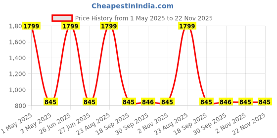 myntra.com HOSTA HOMES 6-Pcs Digital Printed Pure Cotton Table Placemats hosta homes Price History Graph from 1 May 2025 to 22 Nov 2025