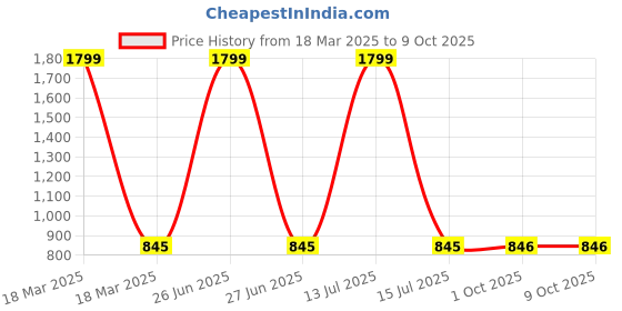 myntra.com HOSTA HOMES 6-Pcs Red & Green Digital Printed Pure Cotton Table Placemats hosta homes Price History Graph from 18 Mar 2025 to 9 Oct 2025