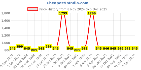 myntra.com HOSTA HOMES 6 Pieces Blue & Yellow Printed Pure Cotton Table Placemats hosta homes Price History Graph from 8 Nov 2024 to 5 Dec 2025