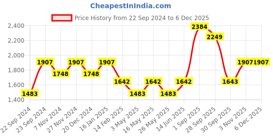 myntra.com HOSTA HOMES Beige 2 Pieces Abstract Black Out Long Door Curtain hosta homes Price History Graph from 22 Sep 2024 to 5 Dec 2025
