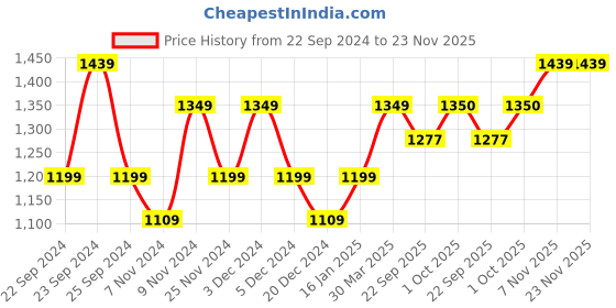 myntra.com HOSTA HOMES Beige 2 Pieces Self Design Black Out Window Curtains hosta homes Price History Graph from 22 Sep 2024 to 23 Nov 2025