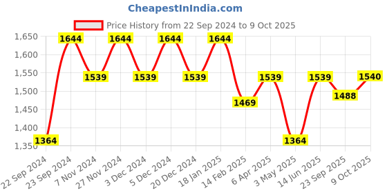 myntra.com HOSTA HOMES Beige 2 Pieces Self Design Black Out Window Curtains hosta homes Price History Graph from 22 Sep 2024 to 9 Oct 2025