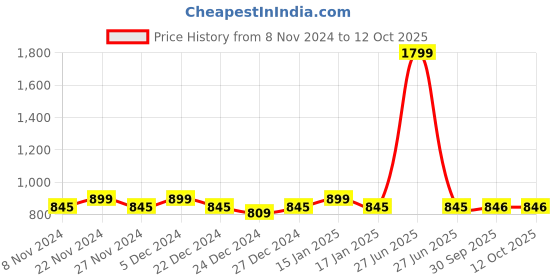 myntra.com HOSTA HOMES Beige 6 Pieces Self Design Jute Reversable Table Placemats hosta homes Price History Graph from 8 Nov 2024 to 11 Oct 2025
