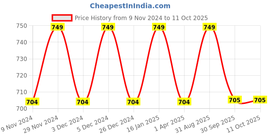 myntra.com HOSTA HOMES Beige Abstract Black Out Eyelet Window Curtain hosta homes Price History Graph from 9 Nov 2024 to 10 Oct 2025