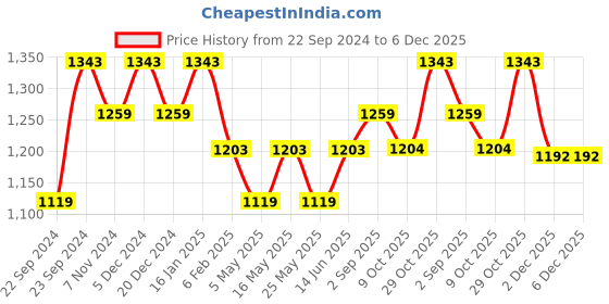 myntra.com HOSTA HOMES Beige Abstract Black Out Long Door Curtain hosta homes Price History Graph from 22 Sep 2024 to 5 Dec 2025
