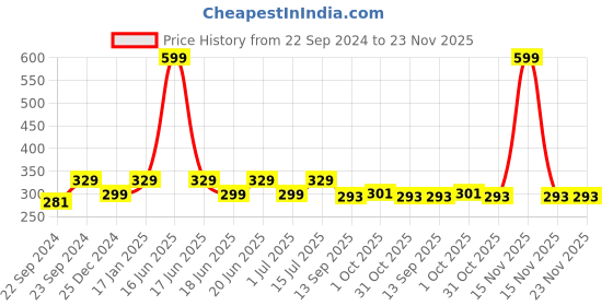 myntra.com HOSTA HOMES Beige & Black Braided Reversible Table Placemats hosta homes Price History Graph from 22 Sep 2024 to 23 Nov 2025