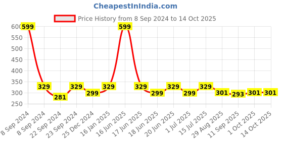 myntra.com HOSTA HOMES Beige & Black Leather Bounderied Jute Reversible Table Place Mat hosta homes Price History Graph from 8 Sep 2024 to 14 Oct 2025