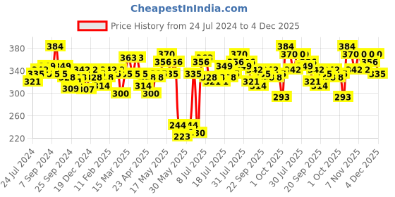 myntra.com HOSTA HOMES Beige & Black Self Design Pure Cotton Table Placemats hosta homes Price History Graph from 24 Jul 2024 to 4 Dec 2025
