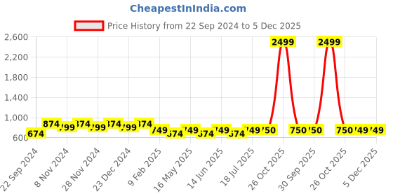 myntra.com HOSTA HOMES Beige & Blue Cartoon Printed 220 TC Queen Size Bedsheet With 2 Pillow Covers hosta homes Price History Graph from 22 Sep 2024 to 5 Dec 2025